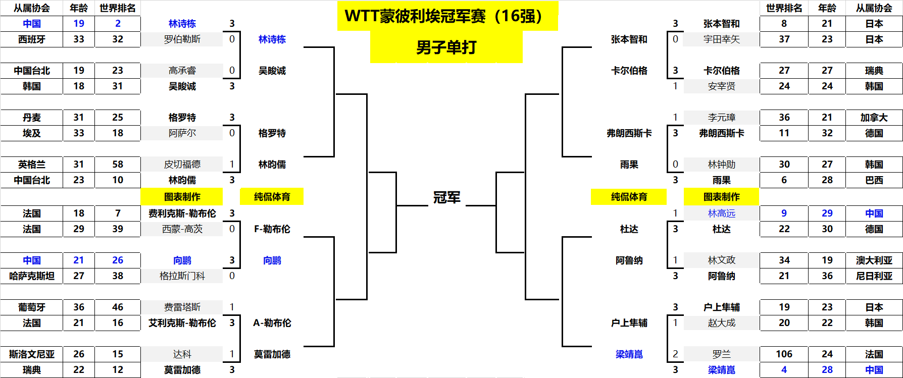 场需要拿下 场需要拿下